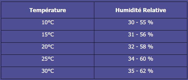 tableau temperature humidite